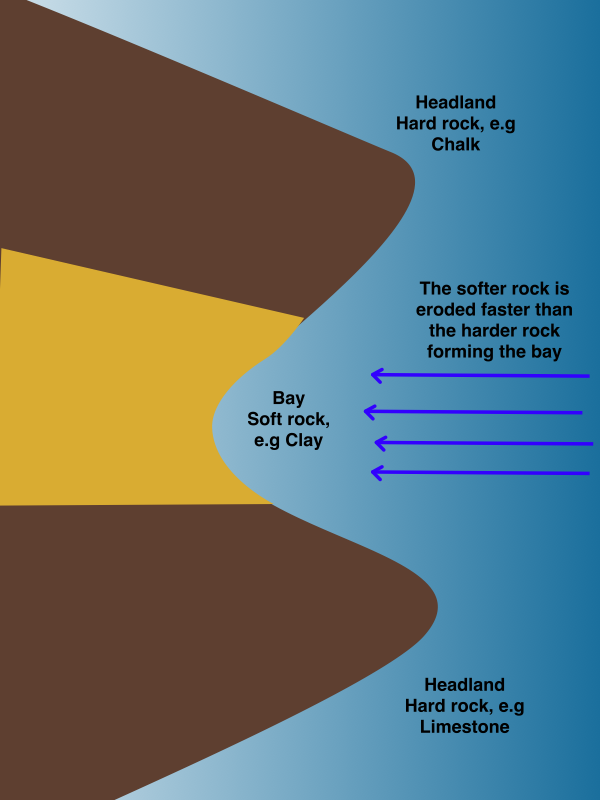 A diagram showing the formation of a bay